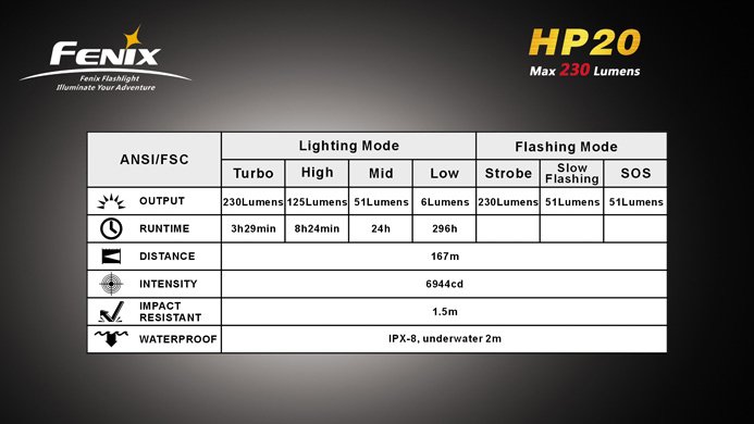 Fenix HP20 230 Lümens Kafa Feneri