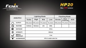 Fenix HP20 230 Lümens Kafa Feneri